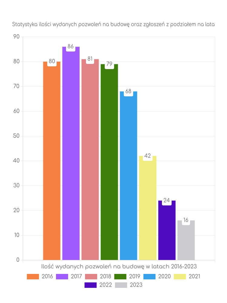Zestawienie statystyk pozwoleń na budowę w gminie Siemień